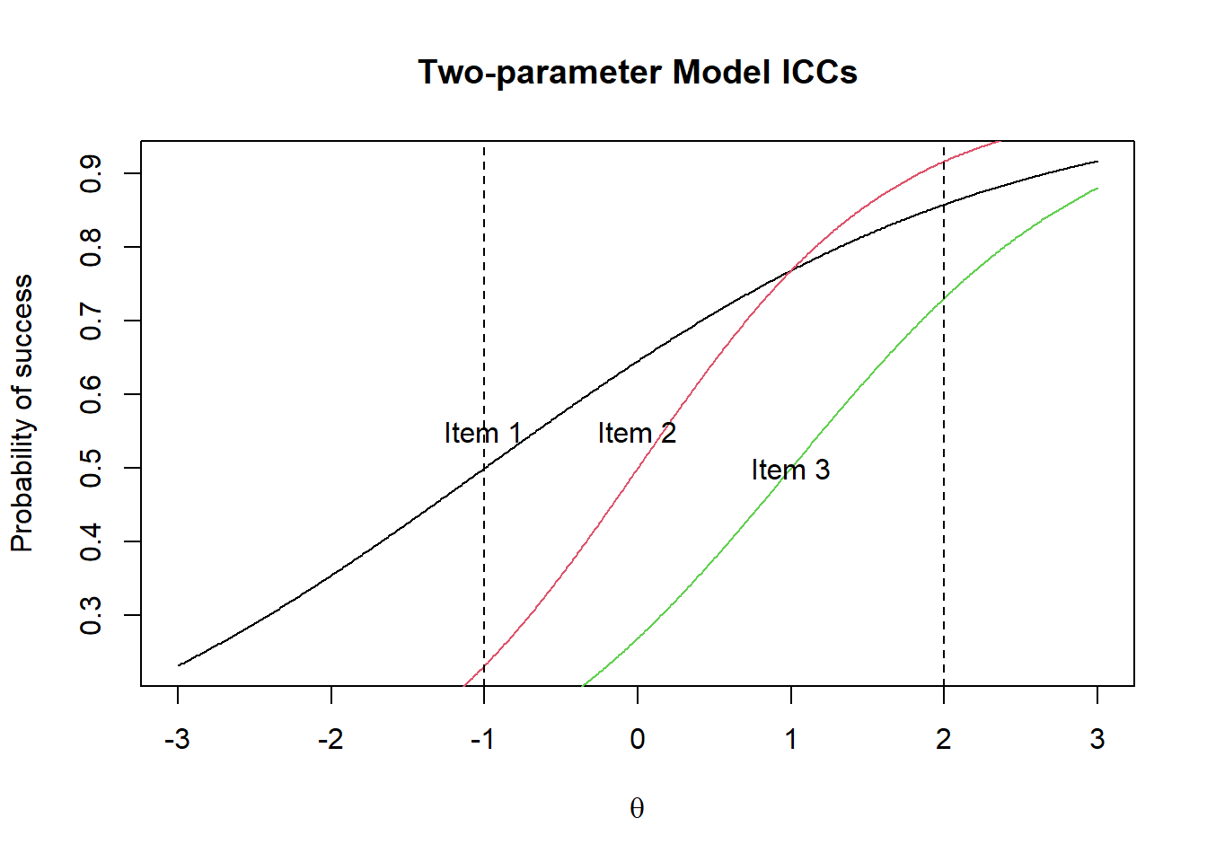 Two-parameter Model ICCs