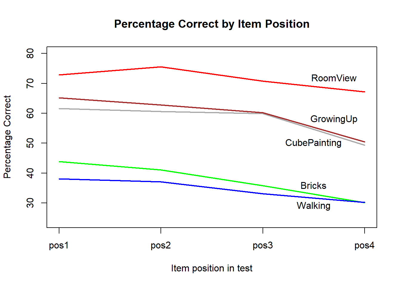 Percentages correct of five items at four positions of a test