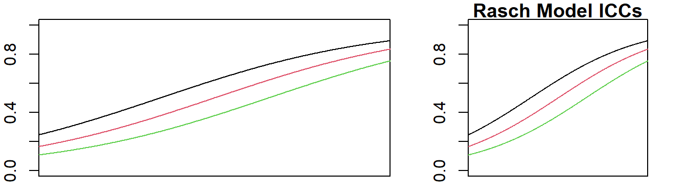 Items with low discrimination (left) have shrunken scale (right) to look steeper
