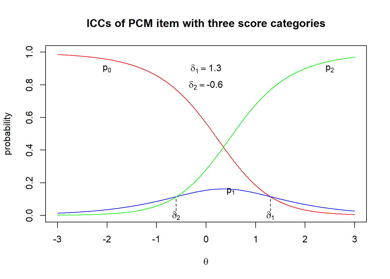 PCM ICCs with disordered deltas
