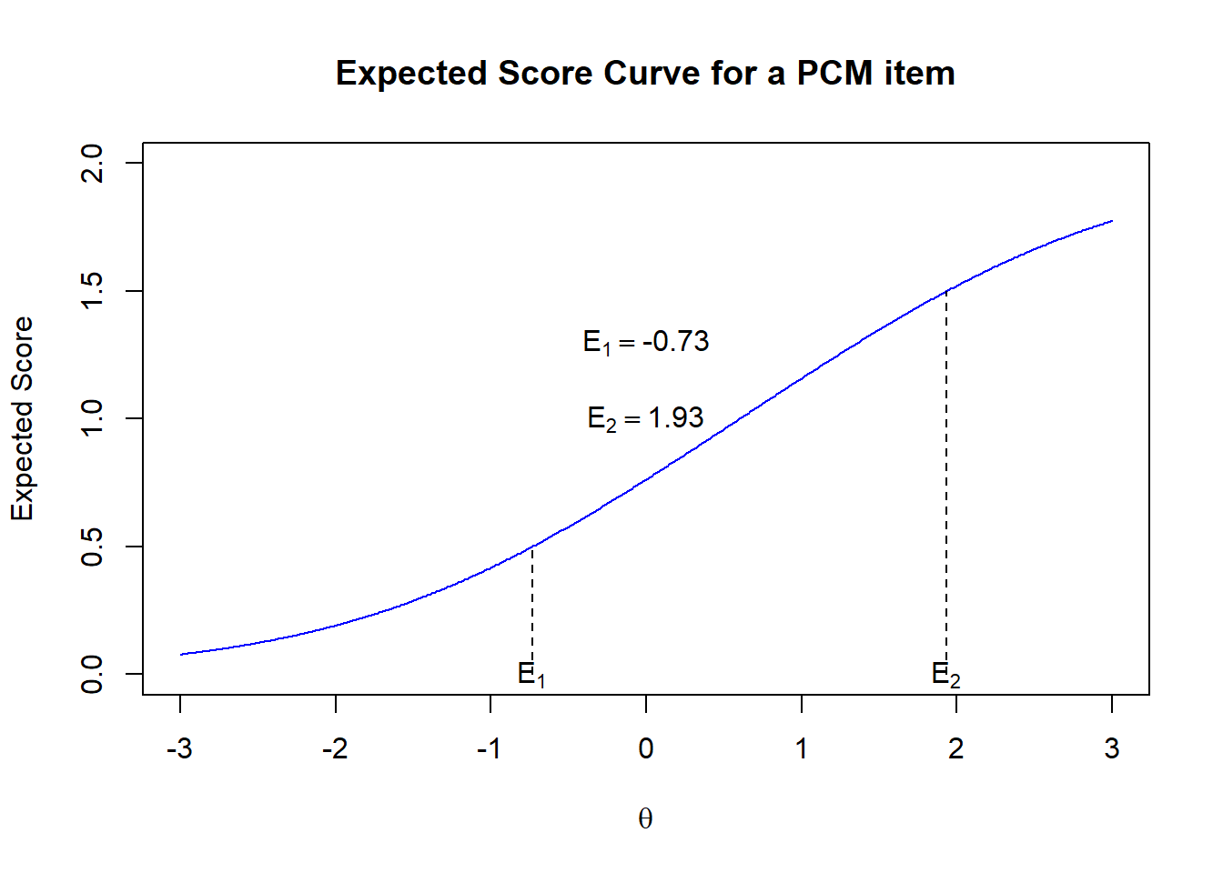Expected Score Curve Example 1