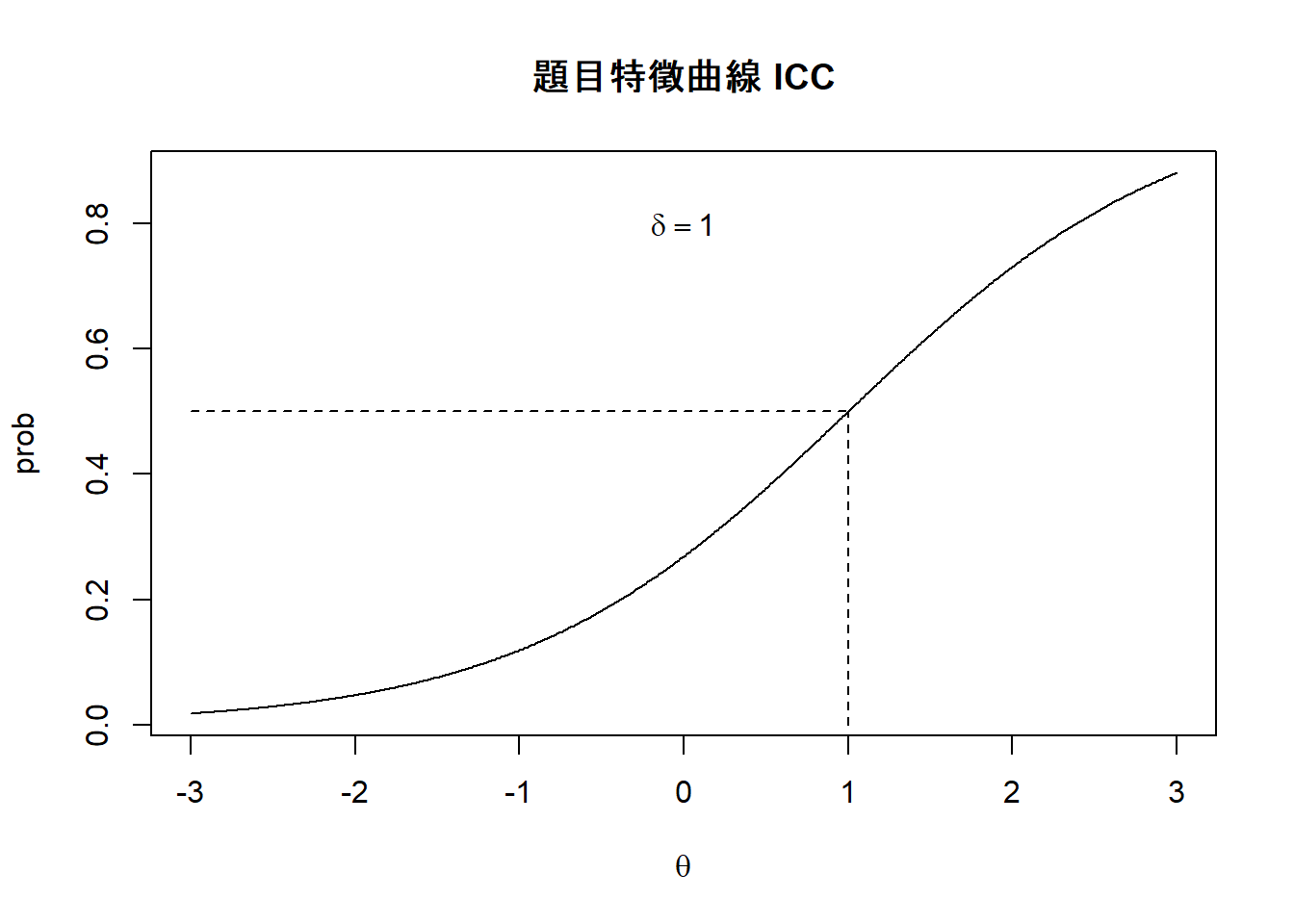 題目特徵曲線 ICC