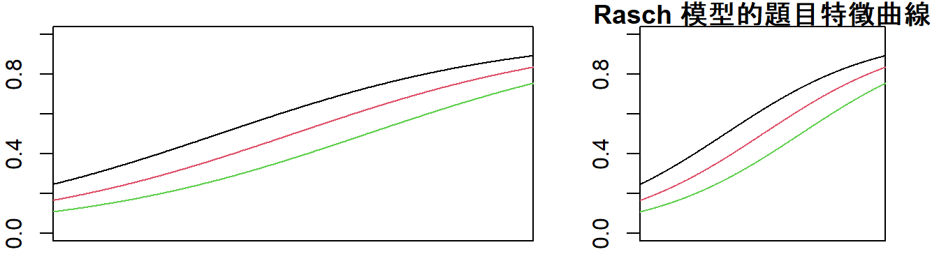 鑑別度的題目 (左圖)，在ICC圖裡量尺被壓縮了，斜率看起來比較高(右圖)
