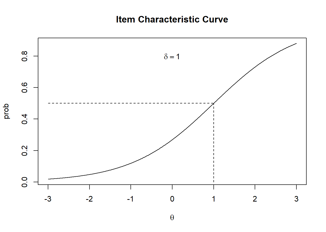 Item Characteristic Curve