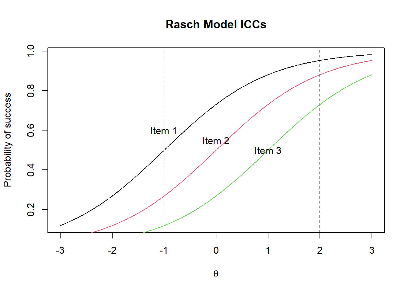 Rasch Model ICCs