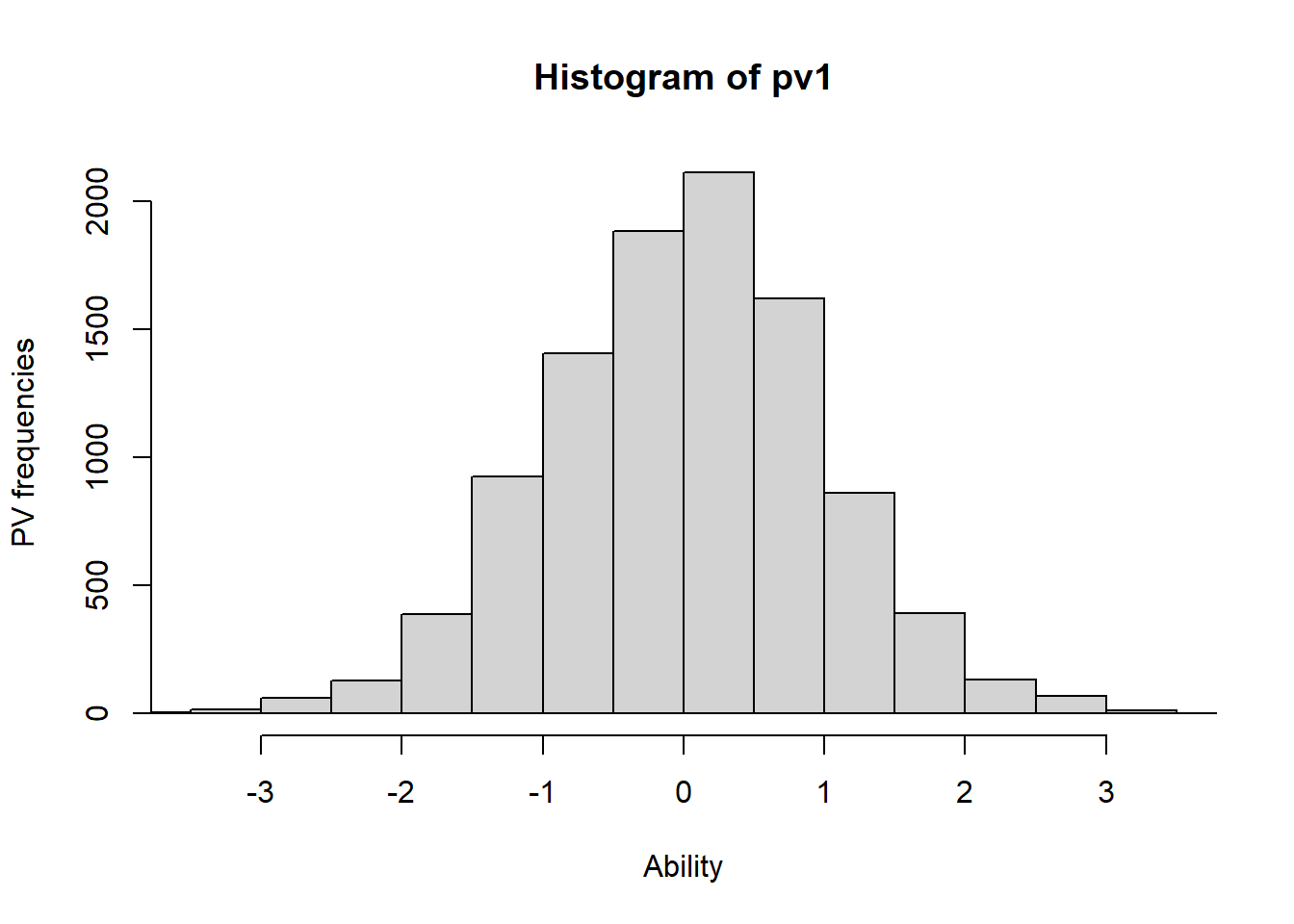 PV ability distribution