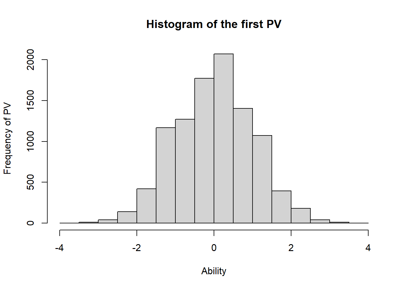 Histogram of the first PV