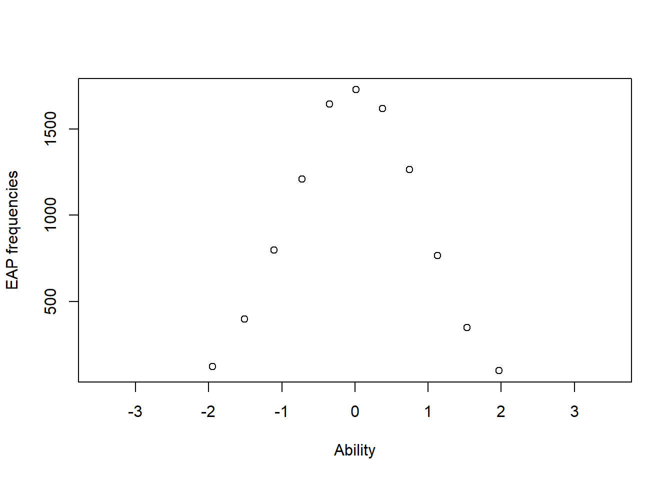 EAP ability distribution