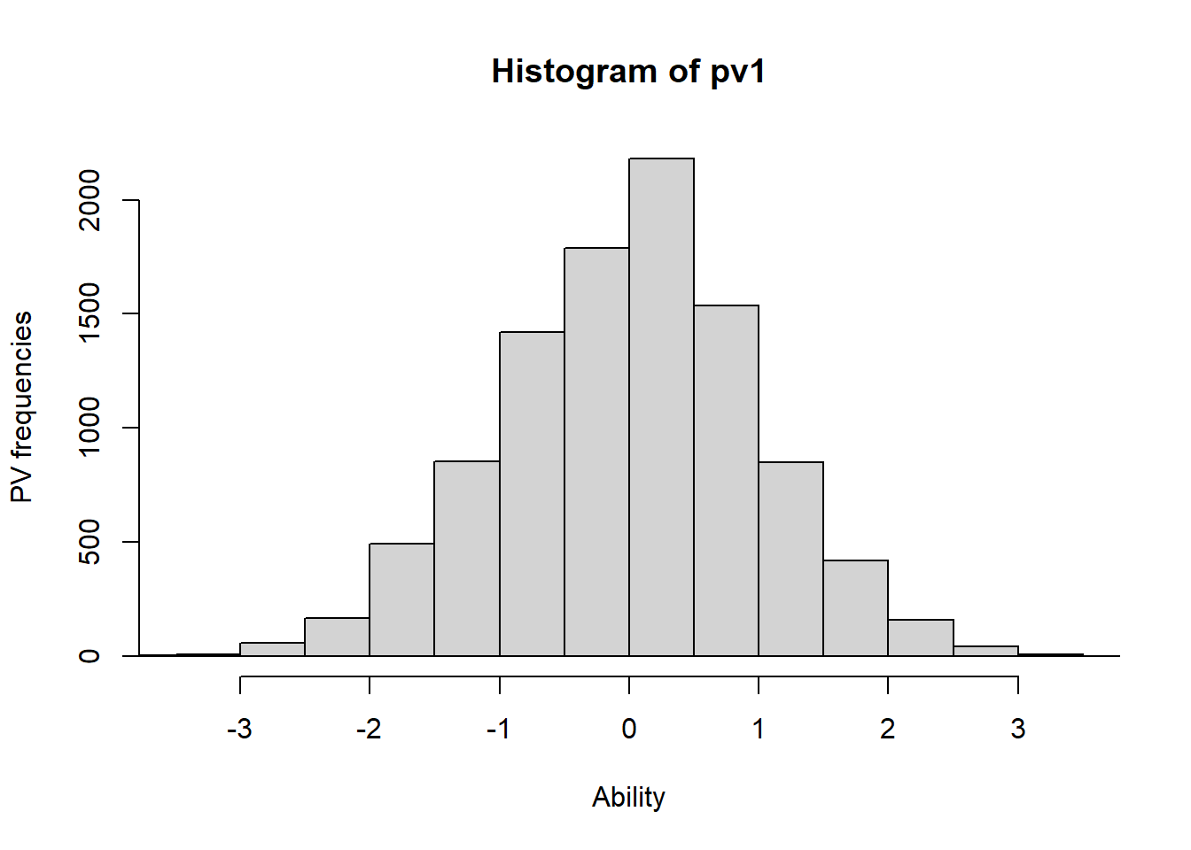 PV ability distribution
